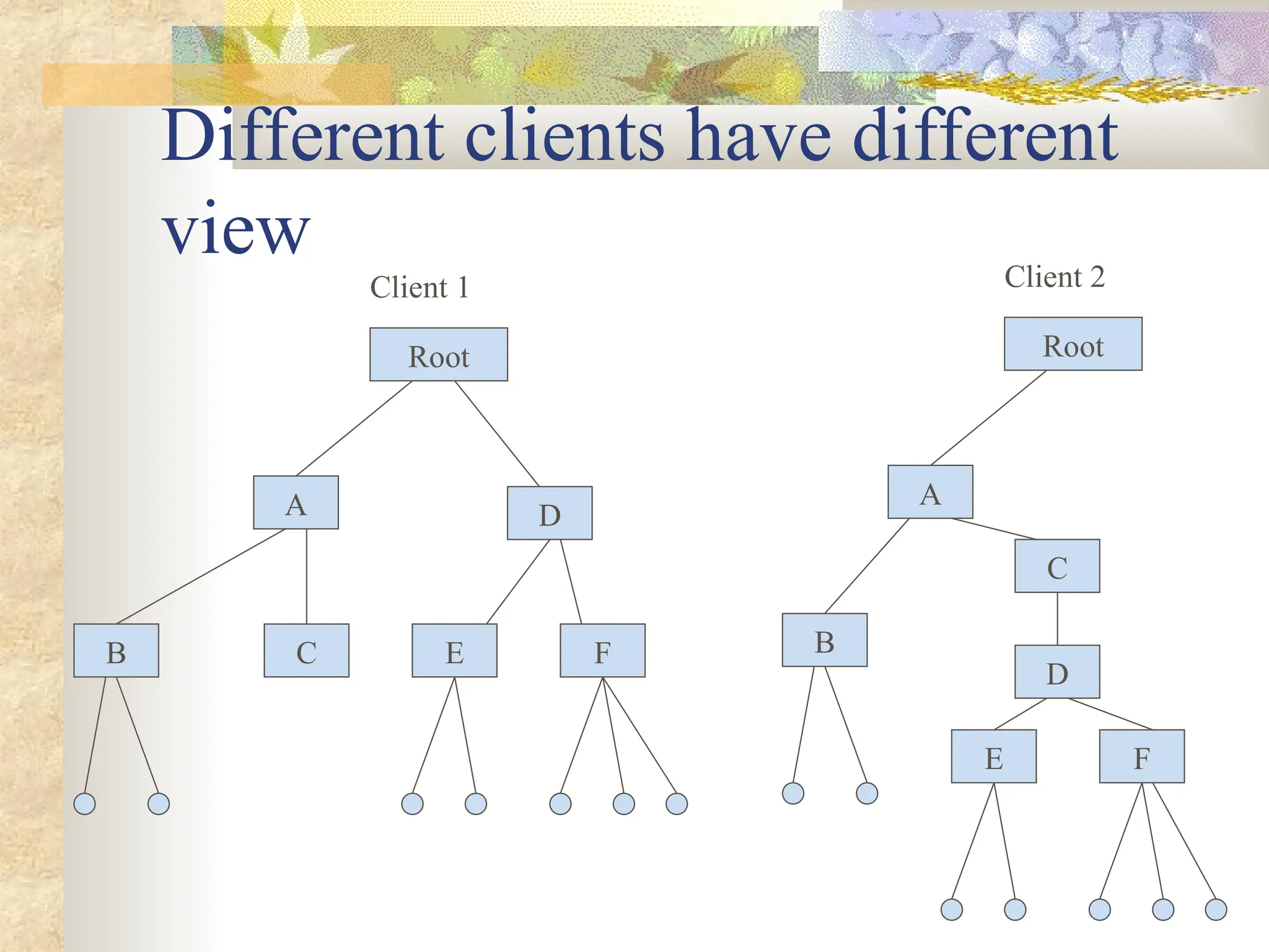 Different clients have different
view
Root
A D
F
C
B E
Root
A
B
C
D
F
E
Client 1 Client 2
 