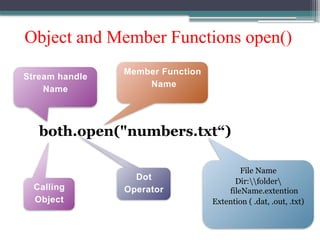 Object and Member Functions open()
both.open("numbers.txt“)
Stream handle
Name
Calling
Object
Dot
Operator
Member Function
Name
File Name
Dir:folder
fileName.extention
Extention ( .dat, .out, .txt)
 