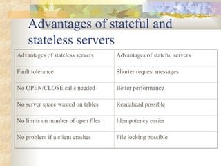 Advantages of stateful and
stateless servers
Advantages of stateless servers Advantages of stateful servers
Fault tolerance Shorter request messages
No OPEN/CLOSE calls needed Better performance
No server space wasted on tables Readahead possible
No limits on number of open files Idempotency easier
No problem if a client crashes File locking possible
 