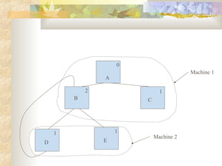 A
0
B C
D E
2 1
1 1
Machine 1
Machine 2
 