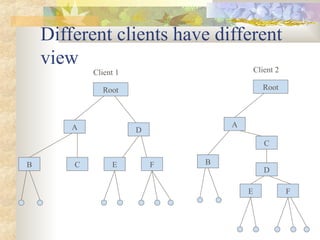 Different clients have different
view
Root
A D
F
C
B E
Root
A
B
C
D
F
E
Client 1 Client 2
 