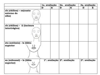 1a. avaliação 2a. avaliação 3a. avaliação
D E D E D E
ch (chilion) – ex(canto
externo do
olho)
ch (chilion) – ii (incisura
intertrágica)
sto (estômio) - ls (lábio
superior
sn (subnasal) – ls (lábio
superior)
1ª. avaliação 2ª. avaliação 3ª. avaliação
 