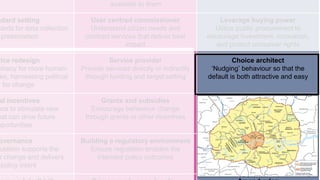available to them
ndard setting
dards for data collection
presentation
User centred commissioner
Understand citizen needs and
contract services that deliver best
impact
Leverage buying power
Utilize public procurement to
encourage investment, innovation,
and protect consumer rights
vice redesign
imacy for more human-
es, harnessing political
l for change
Service provider
Provide services directly or indirectly
through funding and target setting
Choice architect
behaviour so that the
default is both attractive and easy
al incentives
nce to stimulate new
hat can drive future
pportunities
Grants and subsidies
Encourage behaviour change
through grants or other incentives
Platform provision
Scale up proven ideas through
existing infrastructure and public
services
overnance
gulation supports the
r change and delivers
policy intent
Building a regulatory environment
Ensure regulation enables the
intended policy outcomes
Compliance
Support enforcement and harmonize
regulatory compliance environment
 