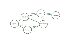 Pollutants
Transit
Oﬀers
Chooses
Individual
Car
Convenience
Requests
Produces
Refuses
Sprawl
Discourages
 