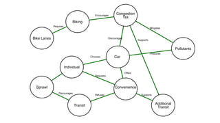 Pollutants
Transit
Oﬀers
Chooses
Individual
Car
Convenience
Requests
Produces
Refuses
Sprawl
Discourages
Congestion
Tax
Discourages
Additional
Transit
Supports
Supports
Mitigates
Biking
Requires
Bike Lanes
Encourages
 