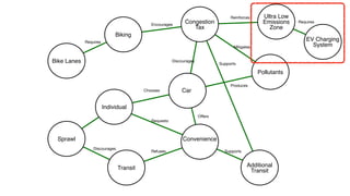 Pollutants
Transit
Oﬀers
Chooses
Individual
Car
Convenience
Requests
Produces
Refuses
Sprawl
Discourages
Congestion
Tax
Discourages
Additional
Transit
Supports
Supports
Mitigates
Biking
Requires
Bike Lanes
Encourages
Ultra Low
Emissions
Zone
Reinforces
EV Charging
System
Requires
 