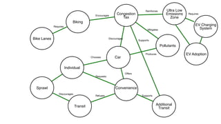 Pollutants
Transit
Oﬀers
Chooses
Individual
Car
Convenience
Requests
Produces
Refuses
Sprawl
Discourages
Congestion
Tax
Discourages
Additional
Transit
Supports
Supports
Mitigates
Biking
Requires
Bike Lanes
Encourages
Ultra Low
Emissions
Zone
Reinforces
EV Charging
System
Requires
EV Adoption
 