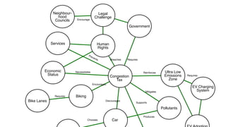 Prevents
Pollutants
Chooses Car
Produces
Congestion
Tax
Discourages
Supports
Mitigates
Biking
Requires
Bike Lanes
Encourages
Ultra Low
Emissions
Zone
Reinforces
EV Charging
System
Requires
Government
Legal
Challenge
Neighbour-
hood
Councils
Economic
Status
Necessitates
Human
Rights
Breaches Requires
Encourage
Services
 