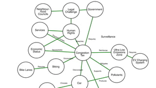 Pollutants
Chooses Car
Produces
Congestion
Tax
Discourages
Supports
Mitigates
Biking
Requires
Bike Lanes
Encourages
Ultra Low
Emissions
Zone
Reinforces
EV Charging
System
Requires
Government
Legal
Challenge
Neighbour-
hood
Councils
Economic
Status
Necessitates
Human
Rights
Breaches
Services
Prevents Access
Requires
Surveillance
 