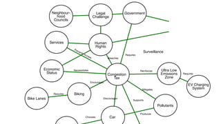 Pollutants
Chooses Car
Produces
Congestion
Tax
Discourages
Supports
Mitigates
Biking
Requires
Bike Lanes
Encourages
Ultra Low
Emissions
Zone
Reinforces
EV Charging
System
Requires
Government
Legal
Challenge
Neighbour-
hood
Councils
Economic
Status
Necessitates
Human
Rights
Breaches
Services
Prevents Access
Requires
Surveillance
 