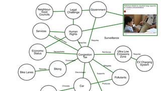 Pollutants
Chooses Car
Produces
Congestion
Tax
Discourages
Supports
Mitigates
Biking
Requires
Bike Lanes
Encourages
Ultra Low
Emissions
Zone
Reinforces
EV Charging
System
Requires
Government
Legal
Challenge
Neighbour-
hood
Councils
Economic
Status
Necessitates
Human
Rights
Breaches
Services
Prevents Access
Requires
Surveillance
 