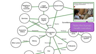 Pollutants
Chooses Car
Produces
Congestion
Tax
Discourages
Supports
Mitigates
Biking
Requires
Bike Lanes
Encourages
Ultra Low
Emissions
Zone
Reinforces
EV Charging
System
Requires
Government
Legal
Challenge
Neighbour-
hood
Councils
Economic
Status
Necessitates
Human
Rights
Breaches
Services
Prevents Access
Requires
Surveillance
Note the human
health narrative
 