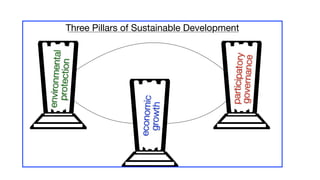 Three Pillars of Sustainable Development
e
n
v
i
r
o
n
m
e
n
t
a
l
p
r
o
t
e
c
t
i
o
n
e
c
o
n
o
m
i
c
g
r
o
w
t
h
p
a
r
t
i
c
i
p
a
t
o
r
y
g
o
v
e
r
n
a
n
c
e
 