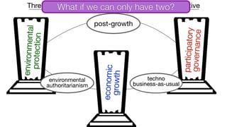Three Pillars of the Sustainable Development Narrative
e
n
v
i
r
o
n
m
e
n
t
a
l
p
r
o
t
e
c
t
i
o
n
e
c
o
n
o
m
i
c
g
r
o
w
t
h
p
a
r
t
i
c
i
p
a
t
o
r
y
g
o
v
e
r
n
a
n
c
e
What if we can only have two?
post-growth
environmental
authoritarianism
 