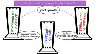 e
n
v
i
r
o
n
m
e
n
t
a
l
p
r
o
t
e
c
t
i
o
n
e
c
o
n
o
m
i
c
g
r
o
w
t
h
p
a
r
t
i
c
i
p
a
t
o
r
y
g
o
v
e
r
n
a
n
c
e
post-growth
environmental
authoritarianism
How is the London example reflected here?
 