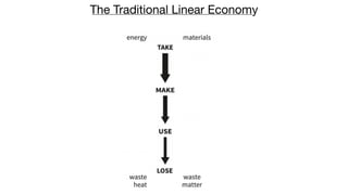 The Traditional Linear Economy
 