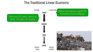 The Traditional Linear Economy
British farmland is within 60
harvests of soil collapse
We have 25 years’ stock of
silver, 40 years of copper
 