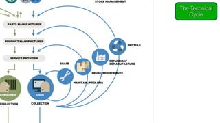 The Technical
Cycle
 
