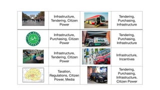 Infrastructure,
Tendering, Citizen
Power
Tendering,
Purchasing,
Infrastructure
Infrastructure,
Purchasing, Citizen
Power
Tendering,
Purchasing,
Infrastructure
Infrastructure,
Tendering, Citizen
Power
Infrastructure,
Incentives
Taxation,
Regulations, Citizen
Power, Media
Tendering,
Purchasing,
Infrastructure,
Citizen Power
 
