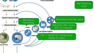 The Technical
Cycle
Recycling is the last resort
Refurbish often saves
80% of materials
DfX — design for maintenance,
design for repair
Sharing vs.
Ownership
 