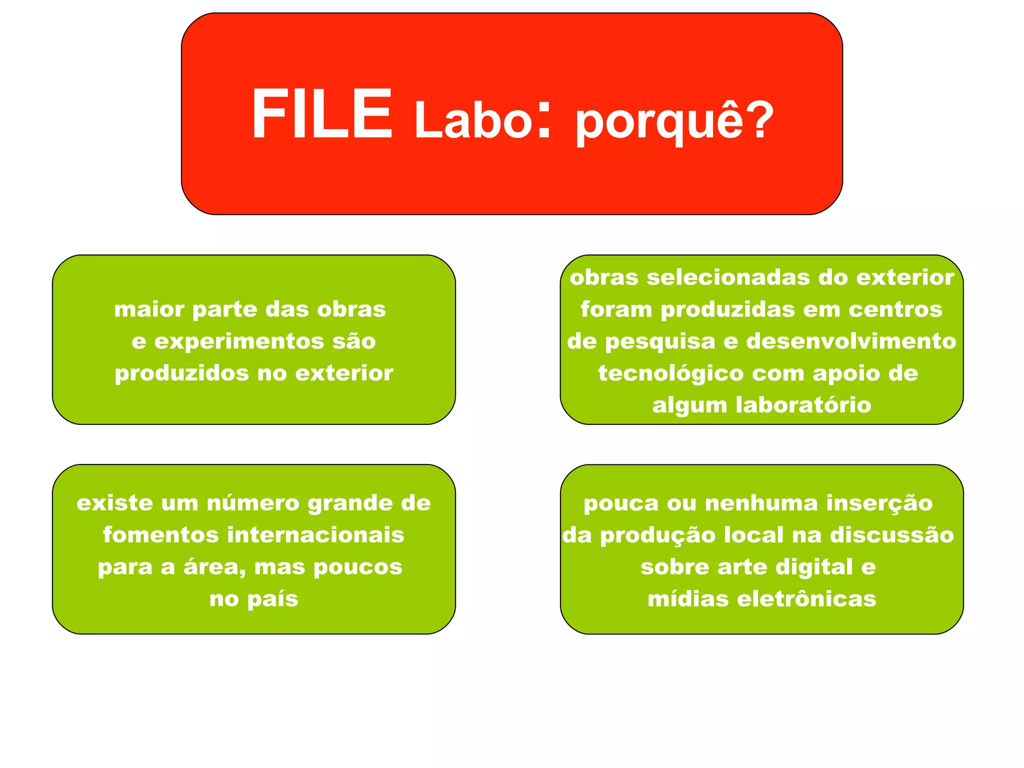 FILE  Labo :  porquê? maior parte das obras  e experimentos são produzidos no exterior existe um número grande de fomentos internacionais para a área, mas poucos  no país obras selecionadas do exterior foram produzidas em centros de pesquisa e desenvolvimento tecnológico com apoio de  algum laboratório pouca ou nenhuma inserção  da produção local na discussão  sobre arte digital e  mídias eletrônicas 