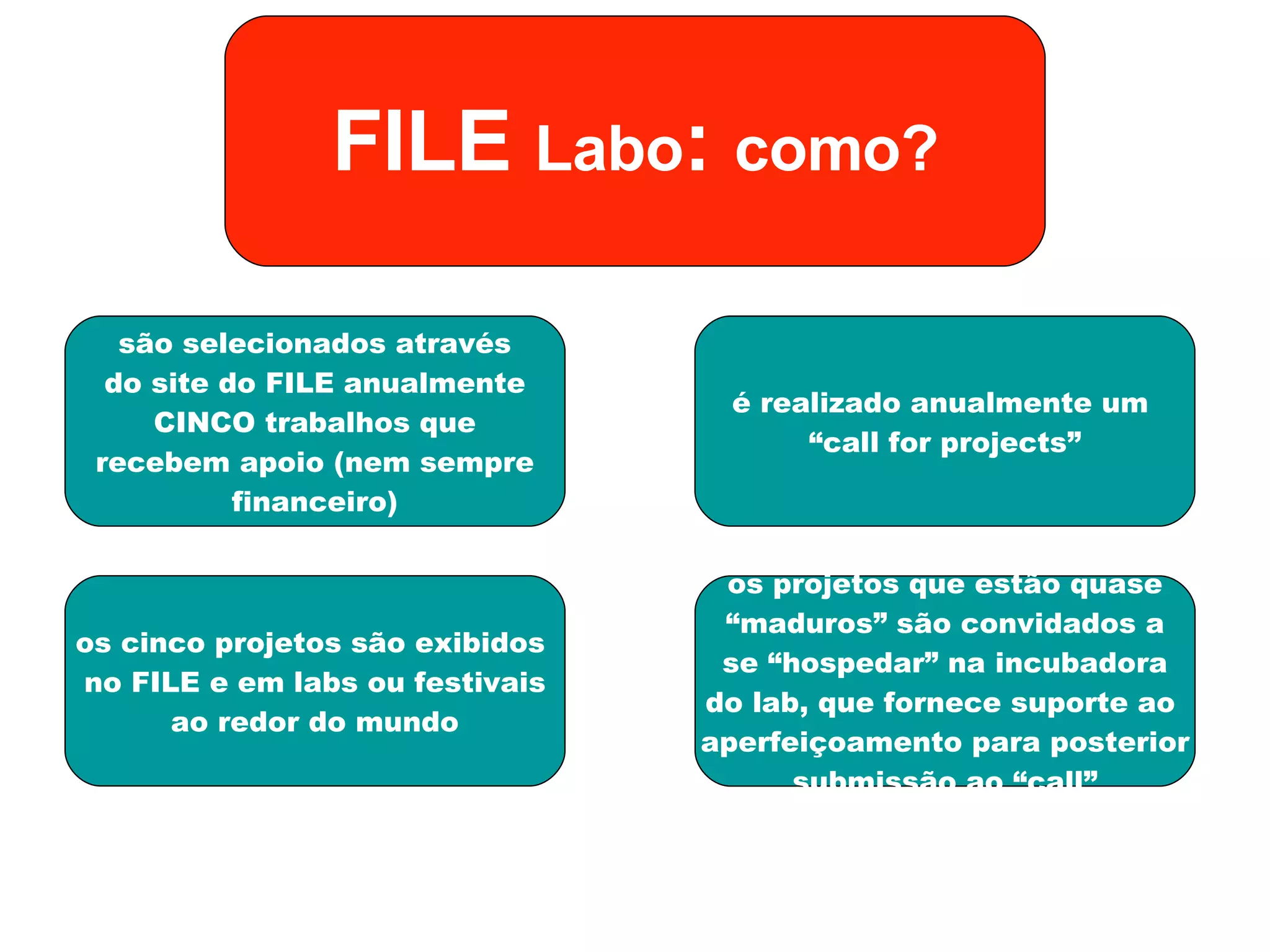 FILE  Labo :  como? são selecionados através do site do FILE anualmente CINCO trabalhos que recebem apoio (nem sempre financeiro) os cinco projetos são exibidos  no FILE e em labs ou festivais ao redor do mundo é realizado anualmente um  “ call for projects” os projetos que estão quase “ maduros” são convidados a se “hospedar” na incubadora do lab, que fornece suporte ao  aperfeiçoamento para posterior submissão ao “call” 