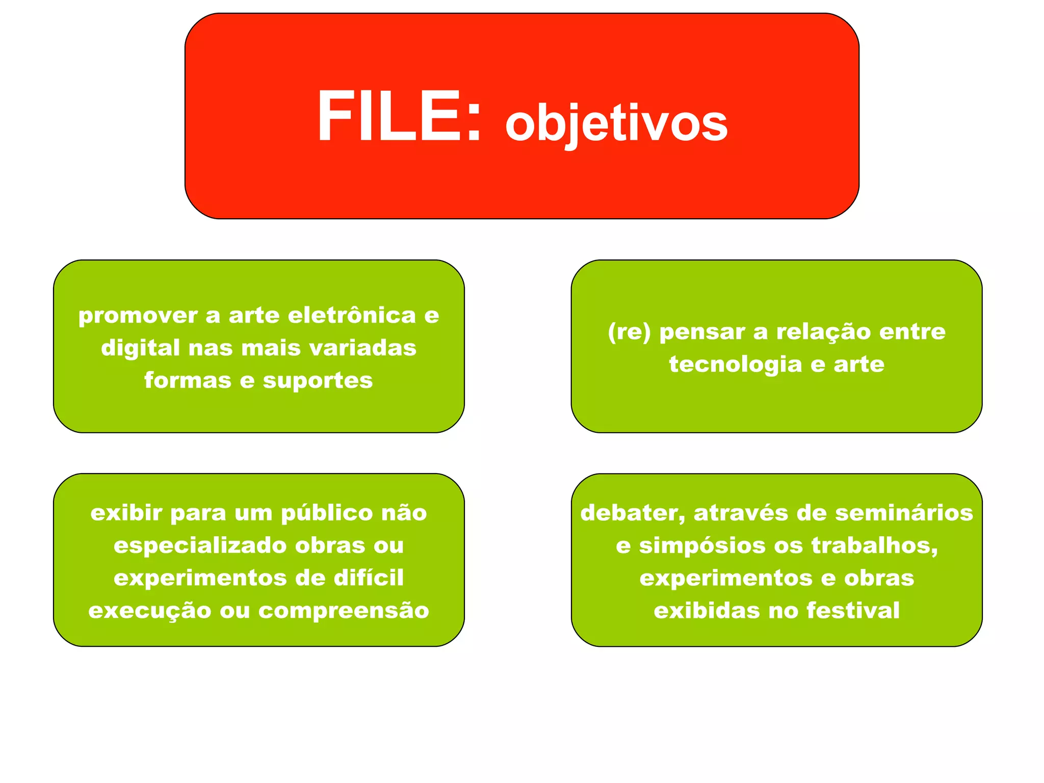 FILE:  objetivos promover a arte eletrônica e digital nas mais variadas formas e suportes exibir para um público não especializado obras ou experimentos de difícil execução ou compreensão (re) pensar a relação entre tecnologia e arte debater, através de seminários e simpósios os trabalhos, experimentos e obras exibidas no festival 