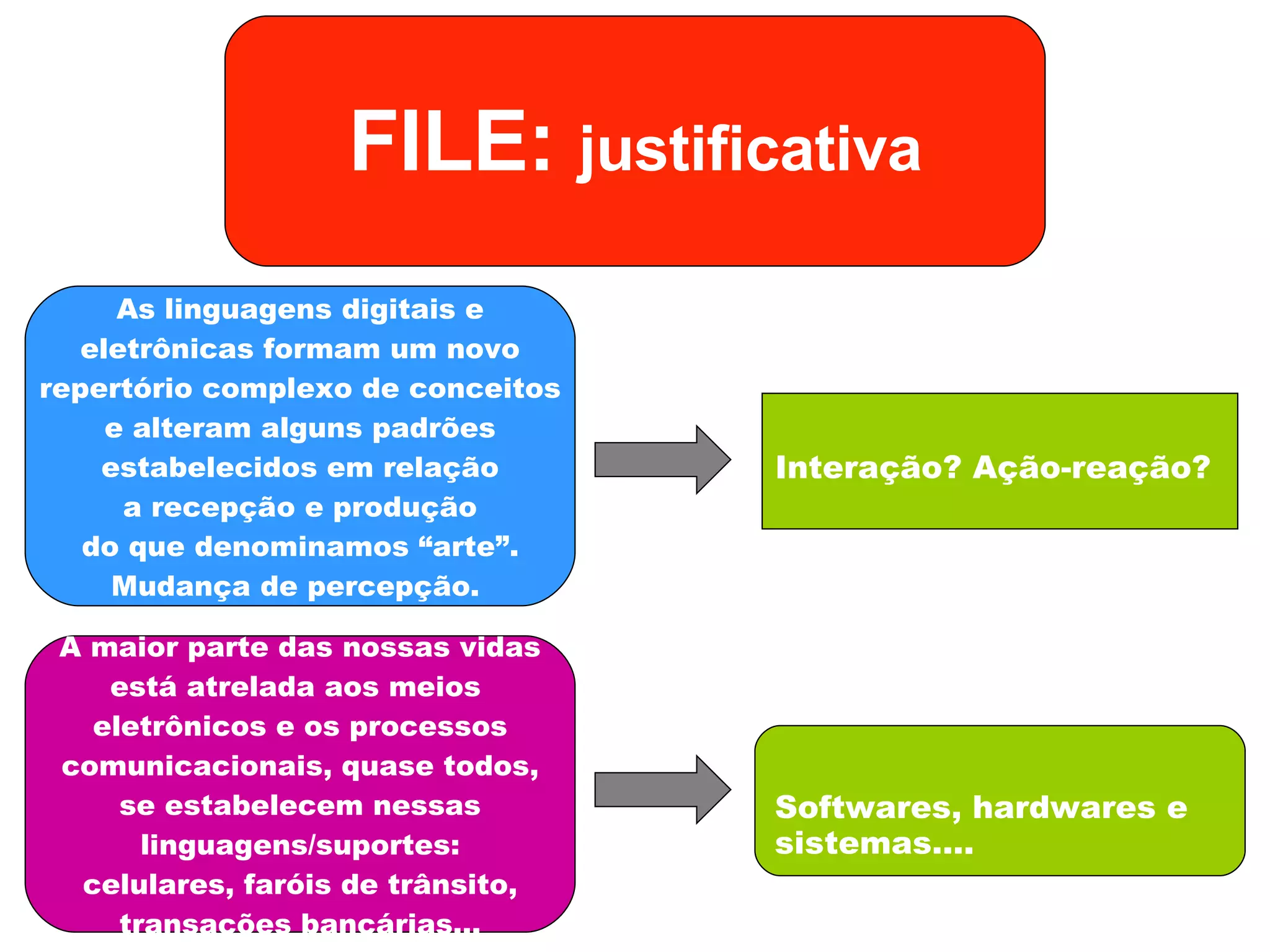 Interação? Ação-reação? FILE:  justificativa As linguagens digitais e eletrônicas formam um novo repertório complexo de conceitos e alteram alguns padrões estabelecidos em relação a recepção e produção do que denominamos “arte”. Mudança de percepção.  A maior parte das nossas vidas está atrelada aos meios  eletrônicos e os processos comunicacionais, quase todos, se estabelecem nessas linguagens/suportes: celulares, faróis de trânsito, transações bancárias… Softwares, hardwares e sistemas…. 