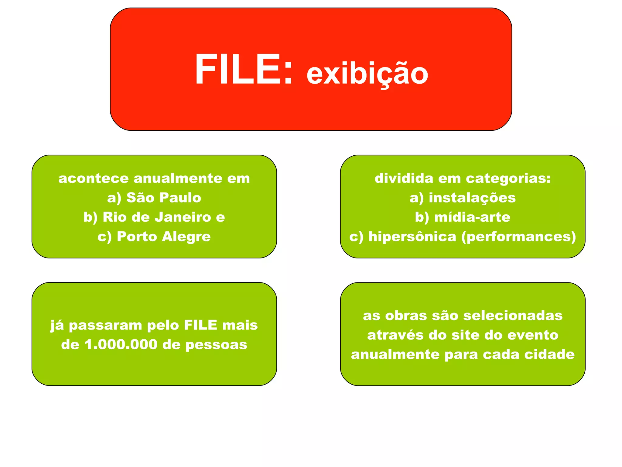 FILE:  exibição acontece anualmente em a) São Paulo b) Rio de Janeiro e c) Porto Alegre já passaram pelo FILE mais de 1.000.000 de pessoas dividida em categorias: a) instalações b) mídia-arte c) hipersônica (performances) as obras são selecionadas através do site do evento anualmente para cada cidade 