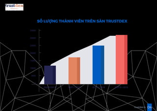 35000
30000
25000
20000
15000
10000
5000
0
Qúy IV/2017 QUÝ I / 2018 QUÝ II / 2018 QUÝ III / 2018
04trustdex.io
SỐ LƯỢNG THÀNH VIÊN TRÊN SÀN TRUSTDEX
 