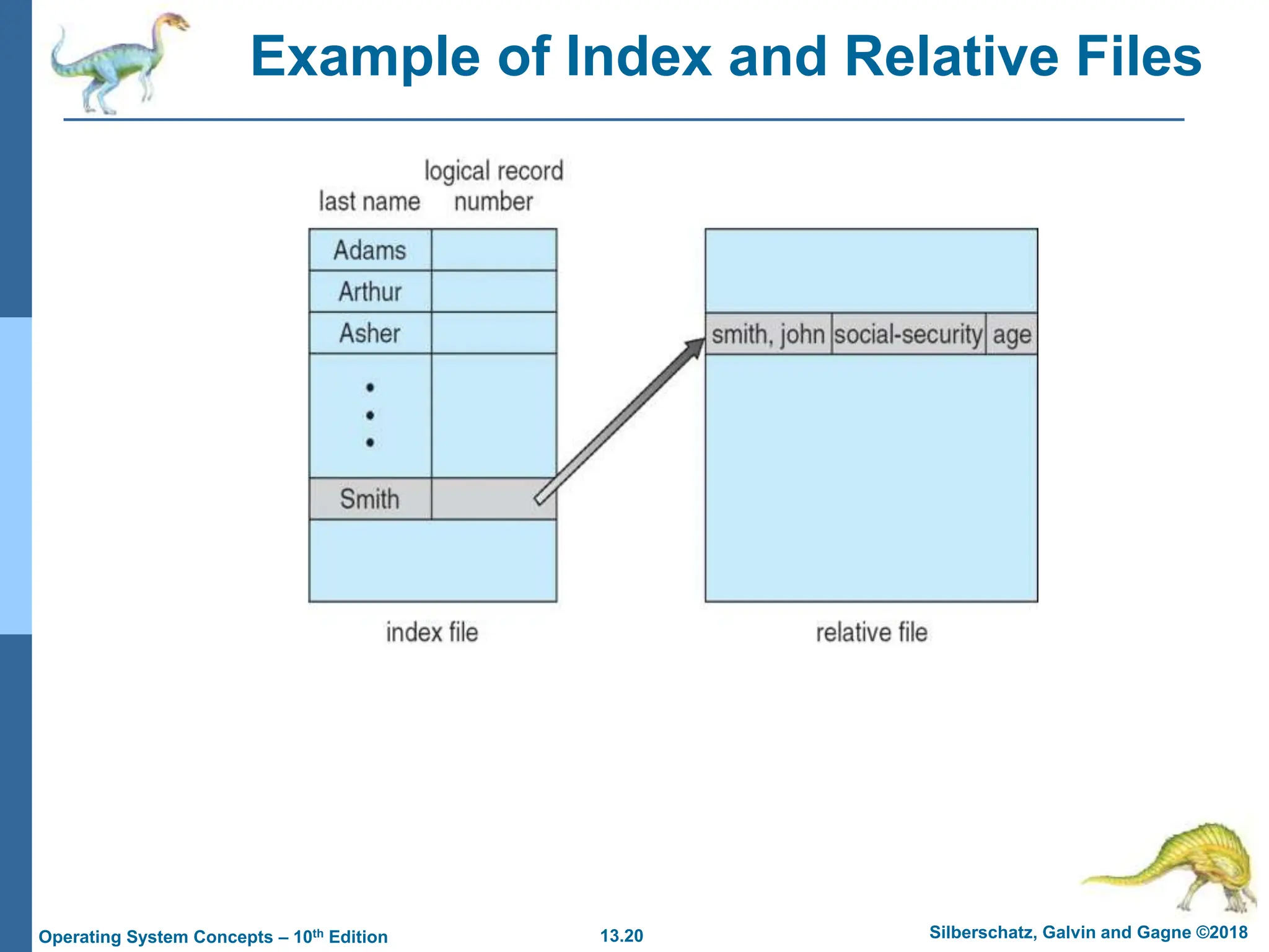 13.20 Silberschatz, Galvin and Gagne ©2018
Operating System Concepts – 10th Edition
Example of Index and Relative Files
 