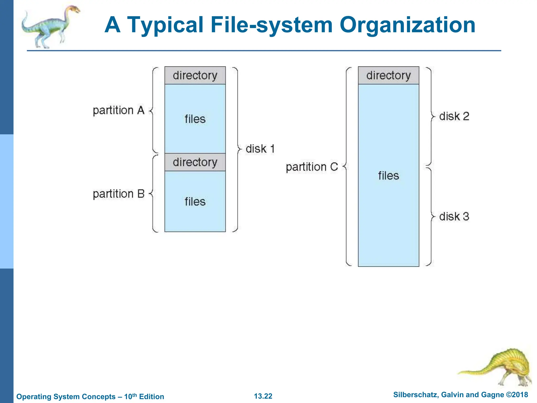 13.22 Silberschatz, Galvin and Gagne ©2018
Operating System Concepts – 10th Edition
A Typical File-system Organization
 