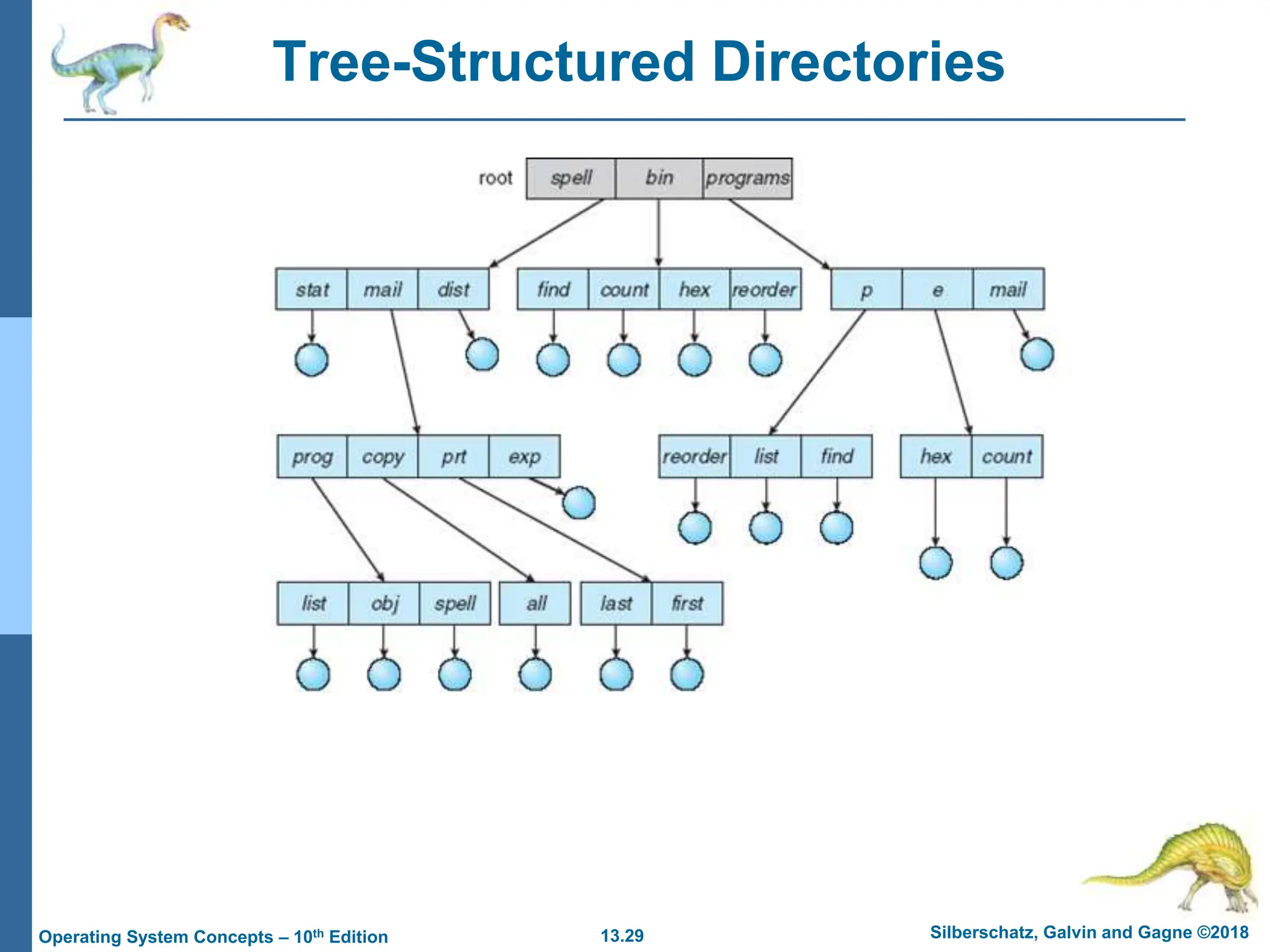 13.29 Silberschatz, Galvin and Gagne ©2018
Operating System Concepts – 10th Edition
Tree-Structured Directories
 