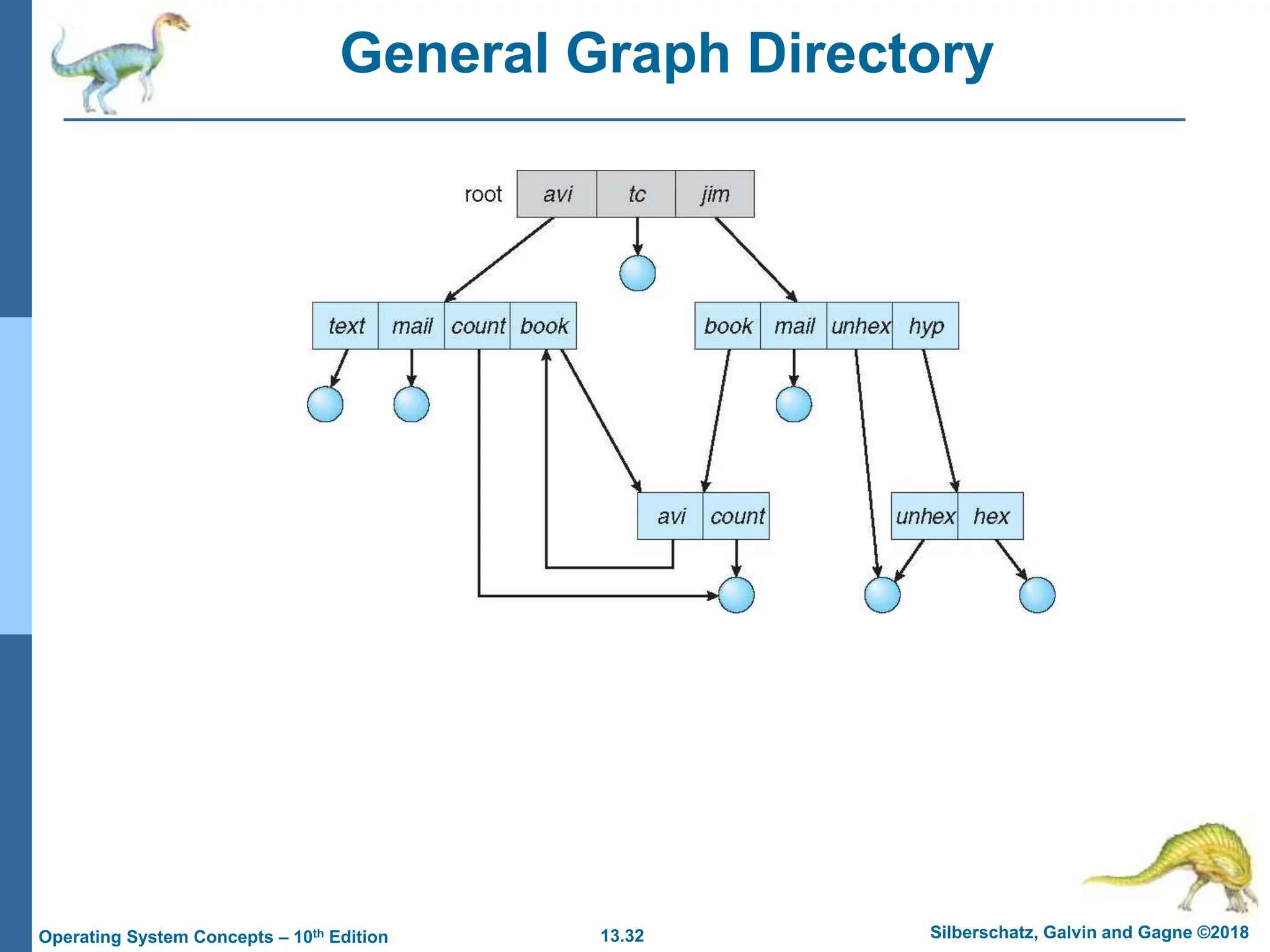 13.32 Silberschatz, Galvin and Gagne ©2018
Operating System Concepts – 10th Edition
General Graph Directory
 