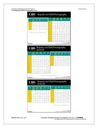 Computer Hacking Forensic Investigator Exam 312-49
Investigating Child Pornography Cases 
Module XLV Page | 3892                                               Computer Hacking Forensic Investigator Copyright © by EC-Council 
   All Rights Reserved. Reproduction is Strictly Prohibited. 
 