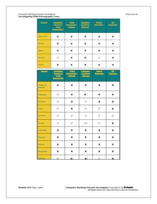 Computer Hacking Forensic Investigator Exam 312-49
Investigating Child Pornography Cases 
Module XLV Page | 3896                                               Computer Hacking Forensic Investigator Copyright © by EC-Council 
   All Rights Reserved. Reproduction is Strictly Prohibited. 
 
 