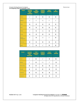 Computer Hacking Forensic Investigator Exam 312-49
Investigating Child Pornography Cases 
Module XLV Page | 3897                                               Computer Hacking Forensic Investigator Copyright © by EC-Council 
   All Rights Reserved. Reproduction is Strictly Prohibited. 
 
 
 
 