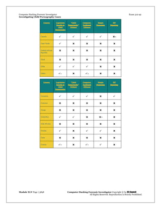 Computer Hacking Forensic Investigator Exam 312-49
Investigating Child Pornography Cases 
Module XLV Page | 3898                                               Computer Hacking Forensic Investigator Copyright © by EC-Council 
   All Rights Reserved. Reproduction is Strictly Prohibited. 
 
 
 