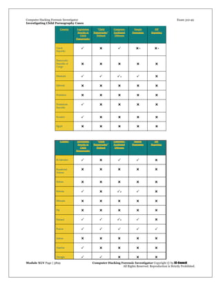 Computer Hacking Forensic Investigator Exam 312-49
Investigating Child Pornography Cases 
Module XLV Page | 3899                                               Computer Hacking Forensic Investigator Copyright © by EC-Council 
   All Rights Reserved. Reproduction is Strictly Prohibited. 
 
 
 
 