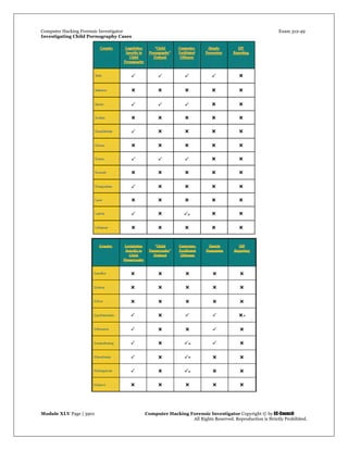 Computer Hacking Forensic Investigator Exam 312-49
Investigating Child Pornography Cases 
Module XLV Page | 3901                                               Computer Hacking Forensic Investigator Copyright © by EC-Council 
   All Rights Reserved. Reproduction is Strictly Prohibited. 
 
 
 