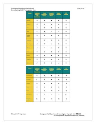 Computer Hacking Forensic Investigator Exam 312-49
Investigating Child Pornography Cases 
Module XLV Page | 3902                                               Computer Hacking Forensic Investigator Copyright © by EC-Council 
   All Rights Reserved. Reproduction is Strictly Prohibited. 
 
 
 