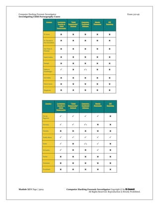 Computer Hacking Forensic Investigator Exam 312-49
Investigating Child Pornography Cases 
Module XLV Page | 3904                                               Computer Hacking Forensic Investigator Copyright © by EC-Council 
   All Rights Reserved. Reproduction is Strictly Prohibited. 
 
 
 
 
