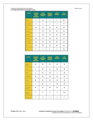 Computer Hacking Forensic Investigator Exam 312-49
Investigating Child Pornography Cases 
Module XLV Page | 3905                                               Computer Hacking Forensic Investigator Copyright © by EC-Council 
   All Rights Reserved. Reproduction is Strictly Prohibited. 
 
 
 
 