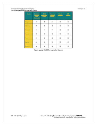 Computer Hacking Forensic Investigator Exam 312-49
Investigating Child Pornography Cases 
Module XLV Page | 3906                                               Computer Hacking Forensic Investigator Copyright © by EC-Council 
   All Rights Reserved. Reproduction is Strictly Prohibited. 
 
Figure 44-24: Child Pornography Reports
 