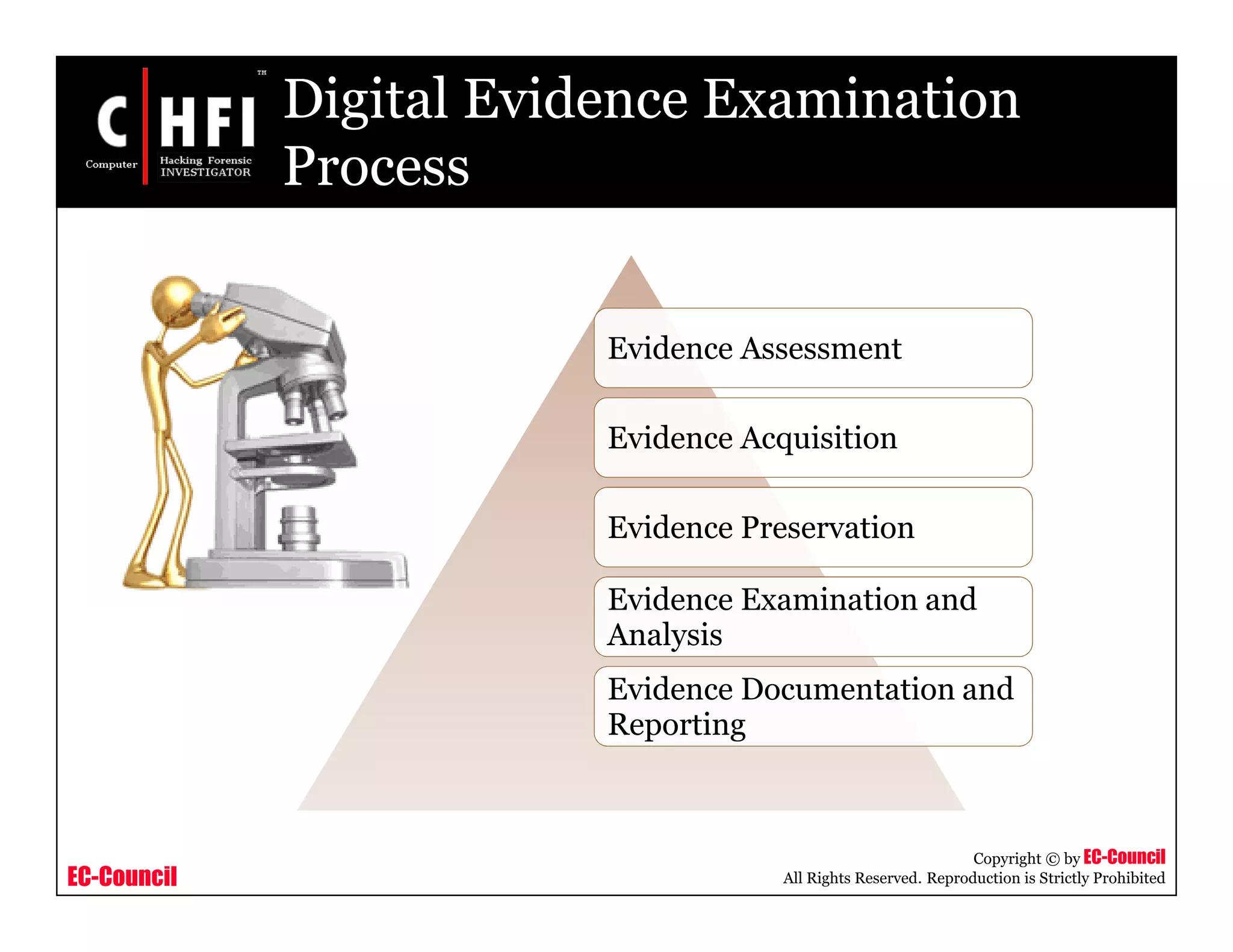 EC-Council
Copyright © by EC-Council
All Rights Reserved. Reproduction is Strictly Prohibited
Digital Evidence Examination
Process
Evidence Assessment
Evidence Acquisition
Evidence Preservation
Evidence Examination and
Analysis
Evidence Documentation and
Reporting
 