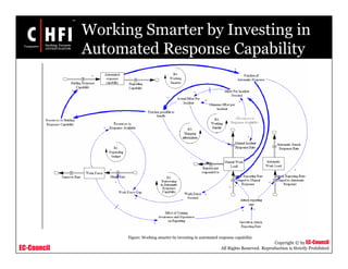 EC-Council
Copyright © by EC-Council
All Rights Reserved. Reproduction is Strictly Prohibited
Working Smarter by Investing in
Automated Response Capability
Figure: Working smarter by investing in automated response capability
 