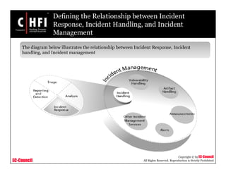 EC-Council
Copyright © by EC-Council
All Rights Reserved. Reproduction is Strictly Prohibited
The diagram below illustrates the relationship between Incident Response, Incident
handling, and Incident management
Defining the Relationship between Incident
Response, Incident Handling, and Incident
Management
 