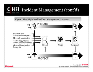 EC-Council
Copyright © by EC-Council
All Rights Reserved. Reproduction is Strictly Prohibited
Incident Management (cont’d)
Figure : Five High-Level Incident Management Processes
 
