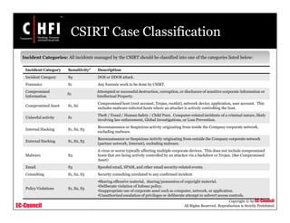 EC-Council
Copyright © by EC-Council
All Rights Reserved. Reproduction is Strictly Prohibited
CSIRT Case Classification
Incident Category Sensitivity* Description
Incident Category S3 DOS or DDOS attack.
Forensics S1 Any forensic work to be done by CSIRT.
Compromised
Information
S1
Attempted or successful destruction, corruption, or disclosure of sensitive corporate information or
Intellectual Property.
Compromised Asset S1, S2
Compromised host (root account, Trojan, rootkit), network device, application, user account. This
includes malware-infected hosts where an attacker is actively controlling the host.
Unlawful activity S1
Theft / Fraud / Human Safety / Child Porn. Computer-related incidents of a criminal nature, likely
involving law enforcement, Global Investigations, or Loss Prevention.
Internal Hacking S1, S2, S3
Reconnaissance or Suspicious activity originating from inside the Company corporate network,
excluding malware.
External Hacking S1, S2, S3
Reconnaissance or Suspicious Activity originating from outside the Company corporate network
(partner network, Internet), excluding malware.
Malware S3
A virus or worm typically affecting multiple corporate devices. This does not include compromised
hosts that are being actively controlled by an attacker via a backdoor or Trojan. (See Compromised
Asset)
Email S3 Spoofed email, SPAM, and other email security-related events.
Consulting S1, S2, S3 Security consulting unrelated to any confirmed incident.
Policy Violations S1, S2, S3
•Sharing offensive material, sharing/possession of copyright material.
•Deliberate violation of Infosec policy.
•Inappropriate use of corporate asset such as computer, network, or application.
•Unauthorized escalation of privileges or deliberate attempt to subvert access controls.
Incident Categories: All incidents managed by the CSIRT should be classified into one of the categories listed below:
 