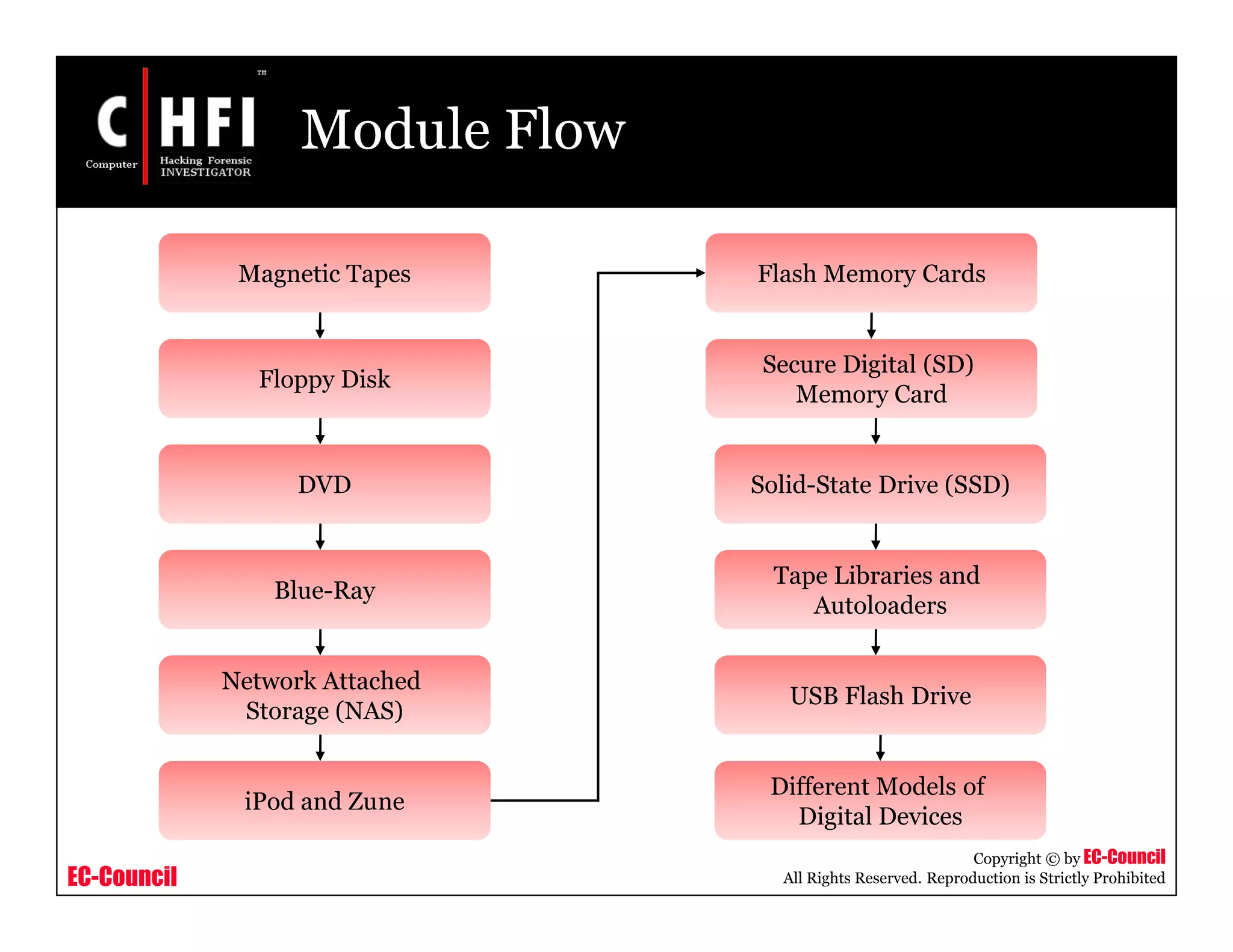 EC-Council
Copyright © by EC-Council
All Rights Reserved. Reproduction is Strictly Prohibited
Module Flow
Magnetic Tapes
Different Models of
Digital Devices
Flash Memory Cards
Blue-Ray
Secure Digital (SD)
Memory Card
Floppy Disk
USB Flash Drive
DVD
Network Attached
Storage (NAS)
Solid-State Drive (SSD)
Tape Libraries and
Autoloaders
iPod and Zune
 